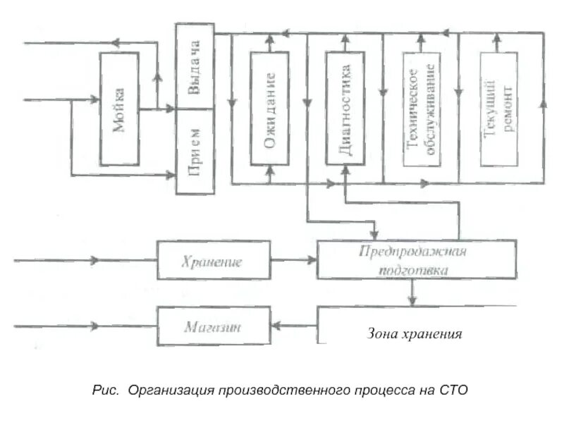 Организации технологических процессов технического обслуживания. Схема организации технологического процесса СТО. Технологическая схема предприятия автосервиса. Функциональная схема производственного процесса СТО. Функциональная схема производственного процесса.