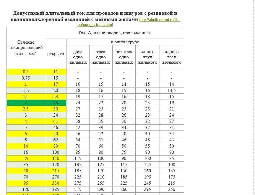 Пуэ п 2.5. Длительно допустимый ток кабеля 2.5 мм медь. Допустимый ток для медных проводов 0.5 мм2. Допустимый ток для медных кабелей 120 мм. Допустимый ток кабеля 1 мм2.