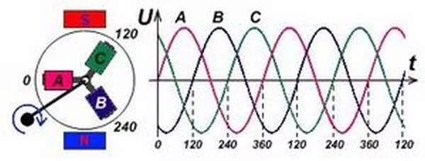 Синусоида трехфазного переменного тока. Трехфазная система переменного тока 220. График трехфазного переменного тока. Трехфазная сеть напряжение синусоида. Частота трехфазного напряжения