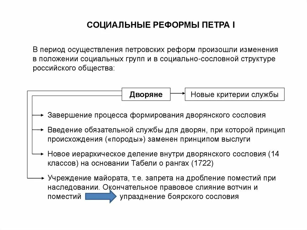 Введение социальные реформы. Социальные реформы Петра 1. Социальные преобразования Петра 1. Итоги социальной реформы Петра. Реформы Петра 1 в социальной сфере.