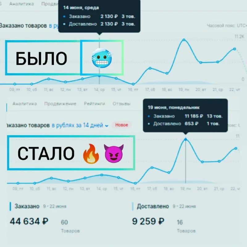 как вывести карточку в топ озон