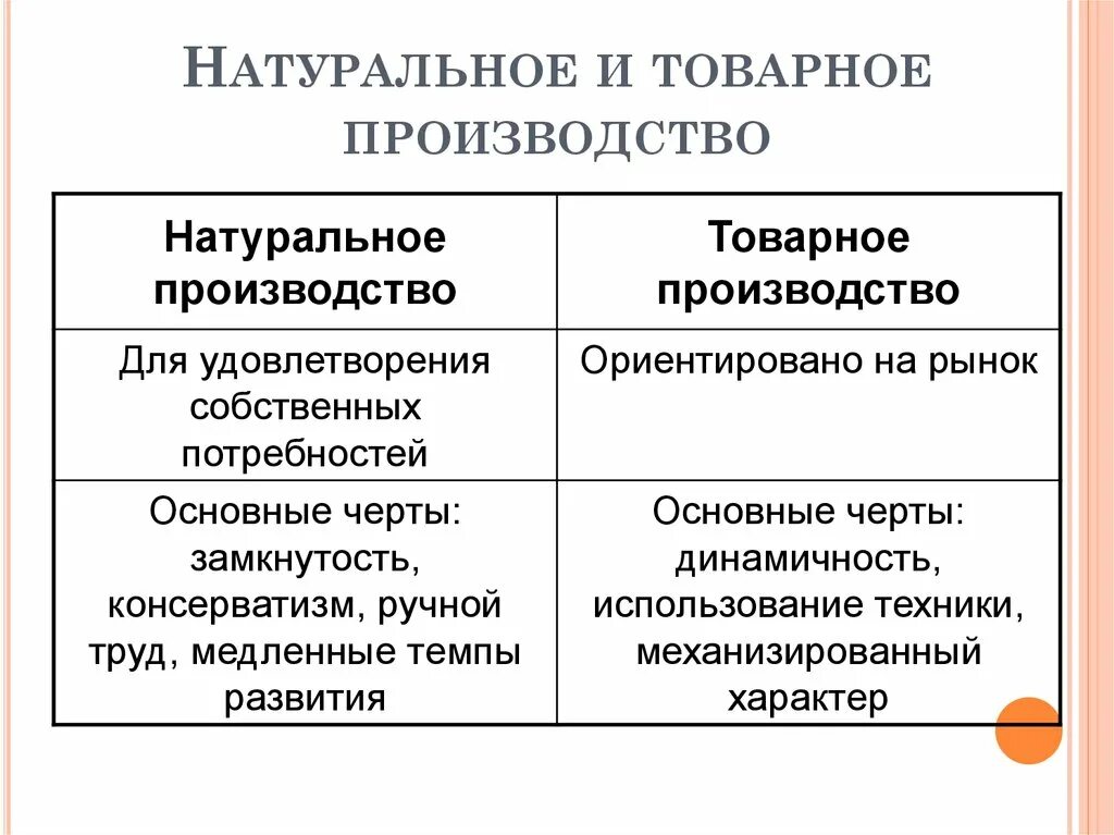 Черты форм производства. Критерии натуральное хозяйство товарное хозяйство таблица. Характеристика натурального и товарного хозяйства. Характеристика натурального и товарного производства в экономике. Отличие натурального хозяйства от товарного.