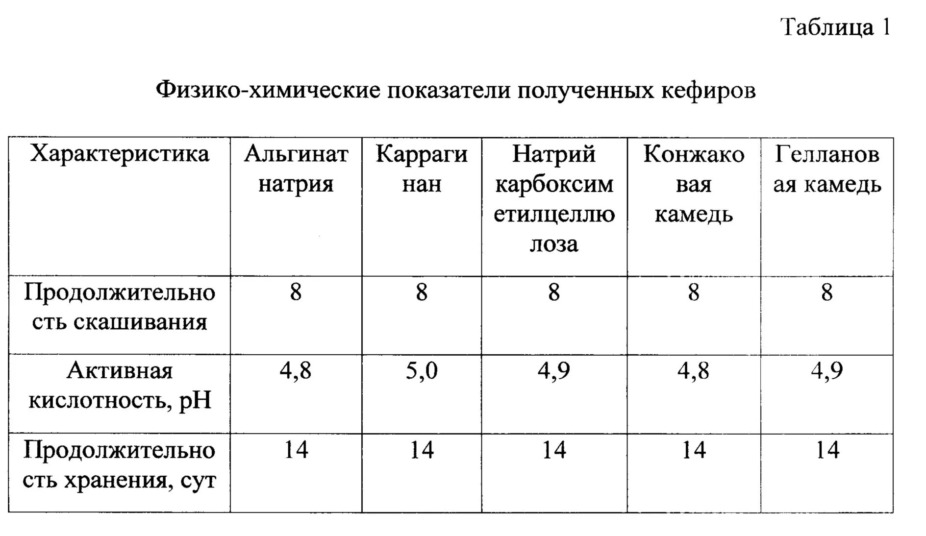 На какие группы по физико химическим параметрам. Физико химические показатели кефира таблица. органолептические и физико-химические показатели. органолептическая оценка кефира. физико-химические свойства кефира.