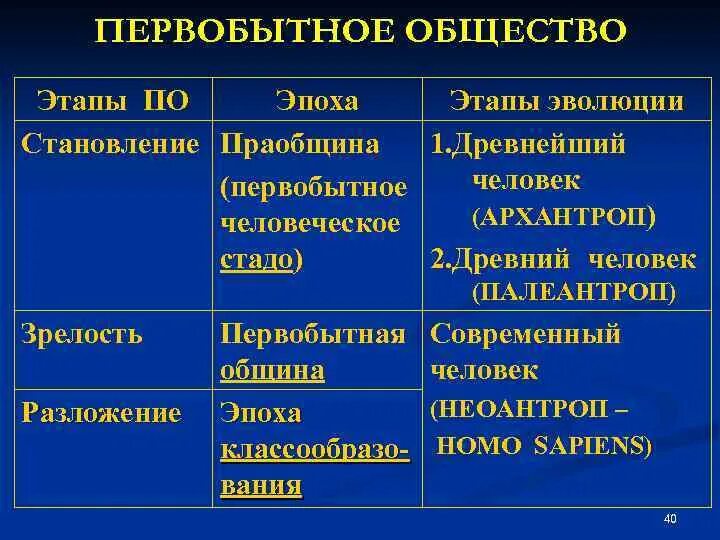 Эволюция общества этапы. Этапы развития первобытного общества. Периоды развития первобытного общества. Этапы развития общества Первобытное общество. Этапы развития первобытнообщинного строя.