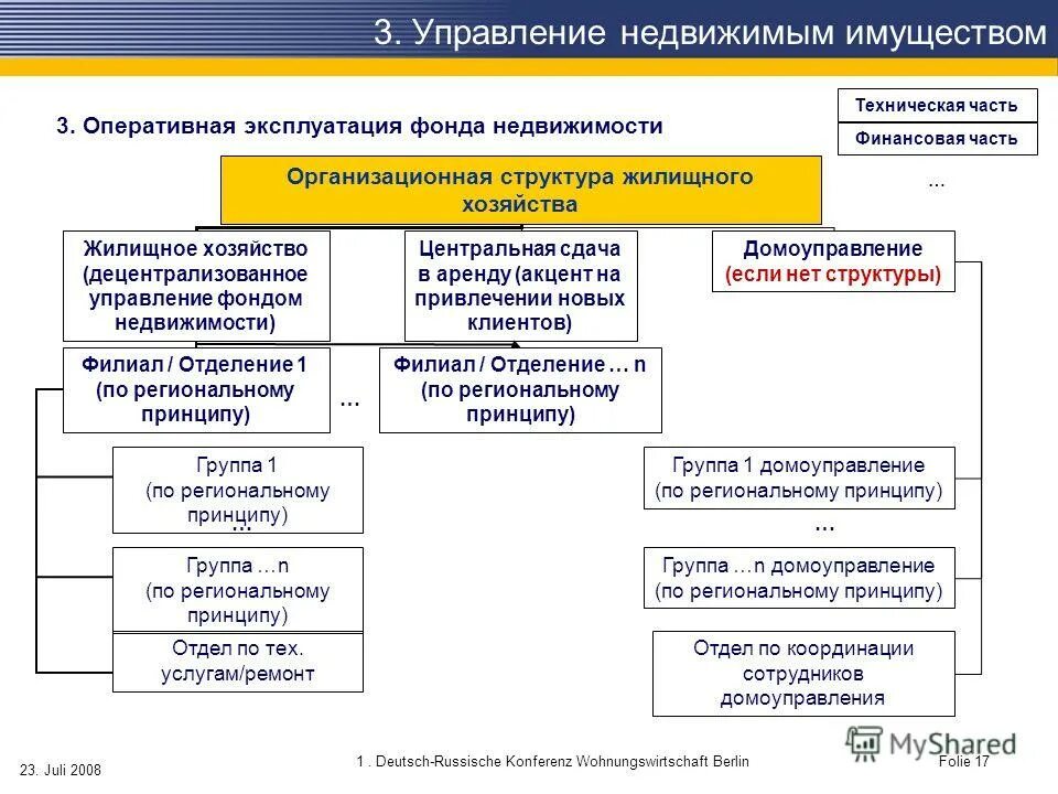 структура органов управления государственной собственностью рф. структура финансовой политики организации. структура управления имуществом. объект и предмет управления недвижимостью. схема системы управления государственной собственностью.