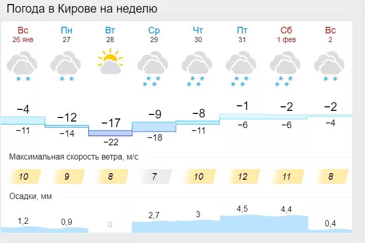 Погода киров кировской области на 10