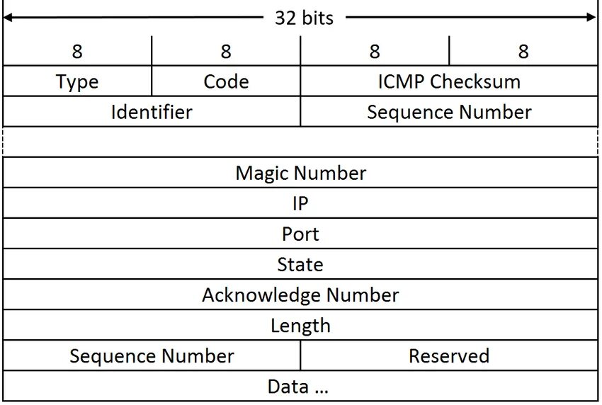 Ip messaging. Структура пакета протокола ICMP. Структура ICMP пакета. ICMP Заголовок размер. Формат пакета ICMP.