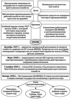 Коллективизация таблица