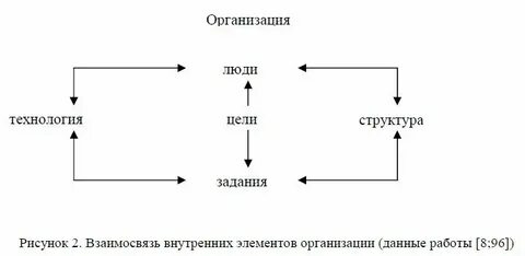 Взаимосвязь между элементами организации