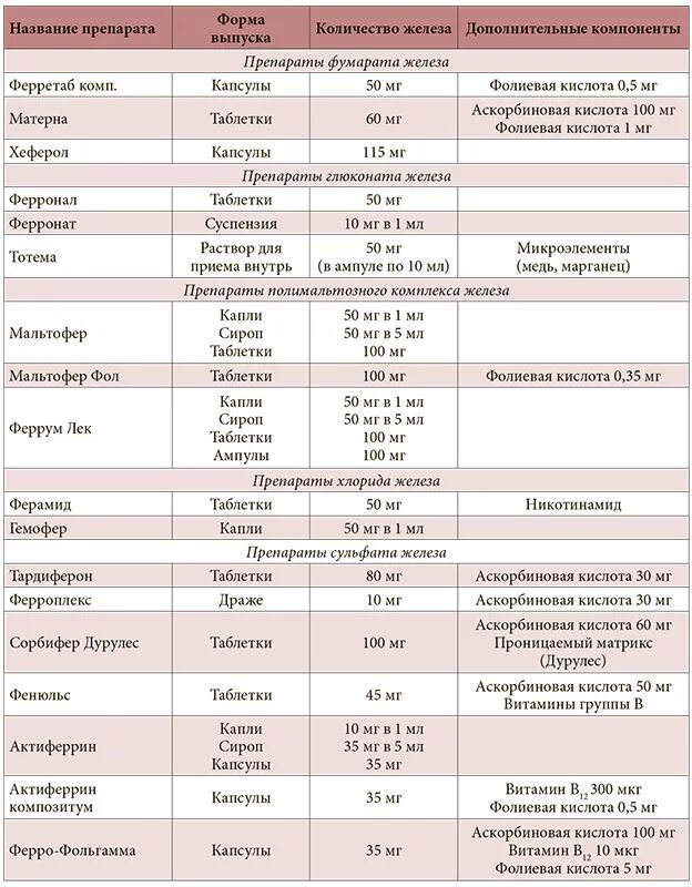 Таблица препаратов железа при анемии. Дозировка препаратов железа при анемии. Препараты 2 валентного железа при анемии. Препараты железа сравнительная таблица. Какие препараты железа эффективнее