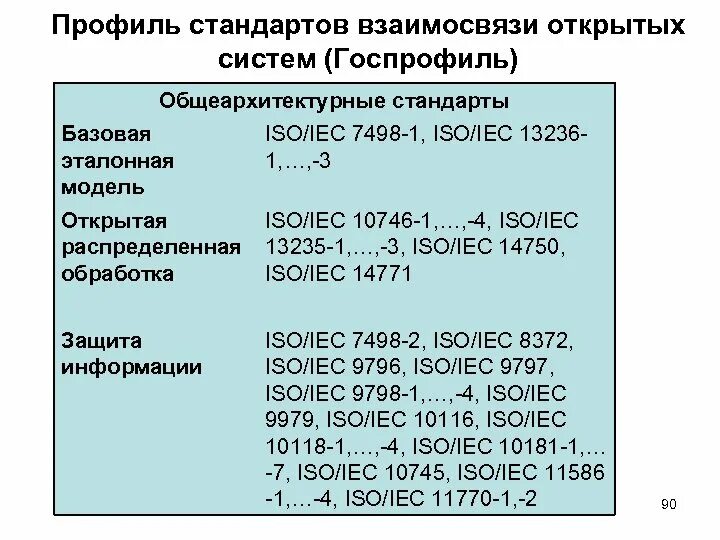 Процесс проектирования. Профили стандартов открытых информационных систем. Профили открытых систем. Технологии открытых систем. Профили открытых систем.