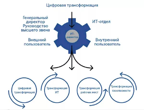 Цифровая трансформация схема. Цифровая трансформация предприятия. Цифровая трансформация в менеджменте. Управление цифровой трансформацией. Элементы модели цифровой