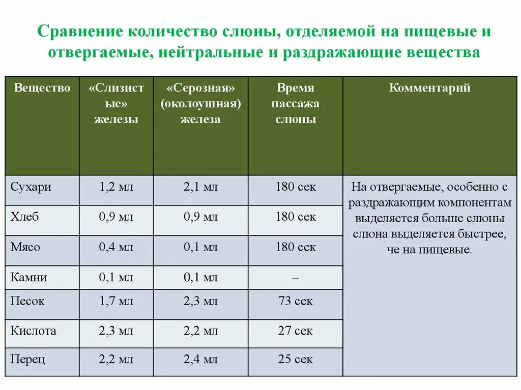 Количество слюны. Количество слюны в сутки. Ротовая жидкость количество. Таблица слюны и питательные вещества. Объем слюны