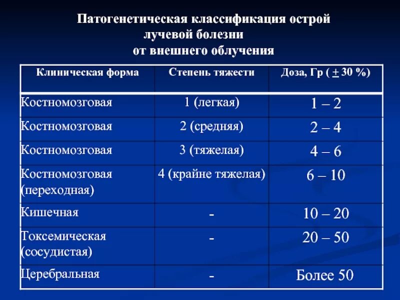 Хроническое излучение
