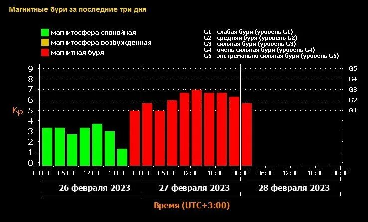 Магнитные бури в феврале 2023. Сильная магнитная буря. Вспышки на солнце в феврале 2023. Вспышки на солнце и магнитные бури сегодня. Магнитные бури в марте курск