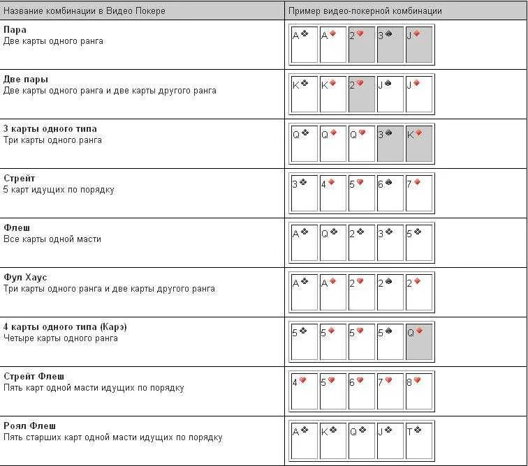 Покер комбинации по старшинству таблица. Комбинации карт в покере Техасский холдем. Покер холдем комбинации по старшинству. Комбинации в покере Техасский холдем таблица.