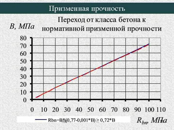 Призменная прочность бетона на сжатие. Кубиковая прочность бетона призменная прочность бетона. Призменная прочность бетона. Прочность бетона при осевом растяжении. Кубиковая и призменная прочность бетона различие.