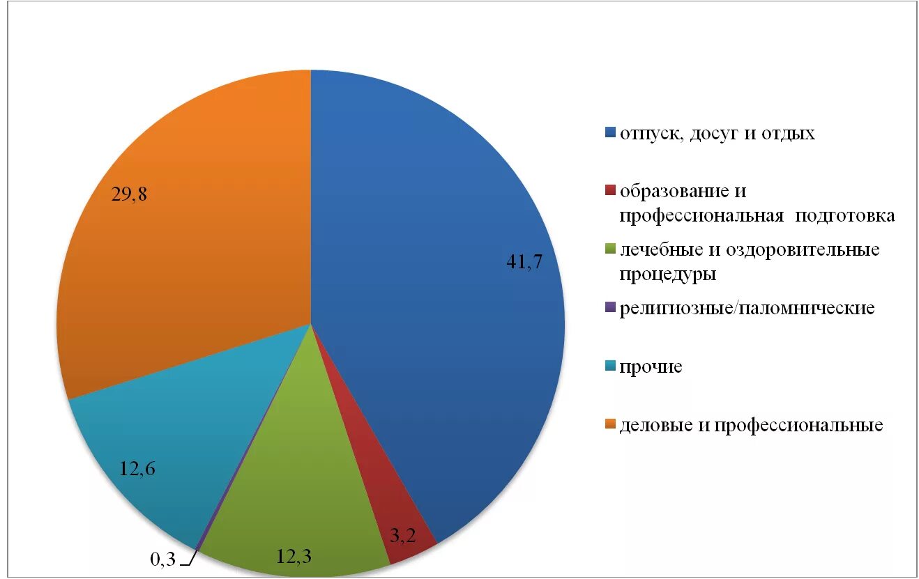 Направления отдыха в россии. Диаграмма туризма в России. Туризм в России статистика. Структура внутреннего туризма. Внутренний туризм в России статистика.