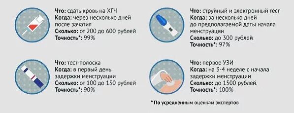 Месячные на следующий день после акта