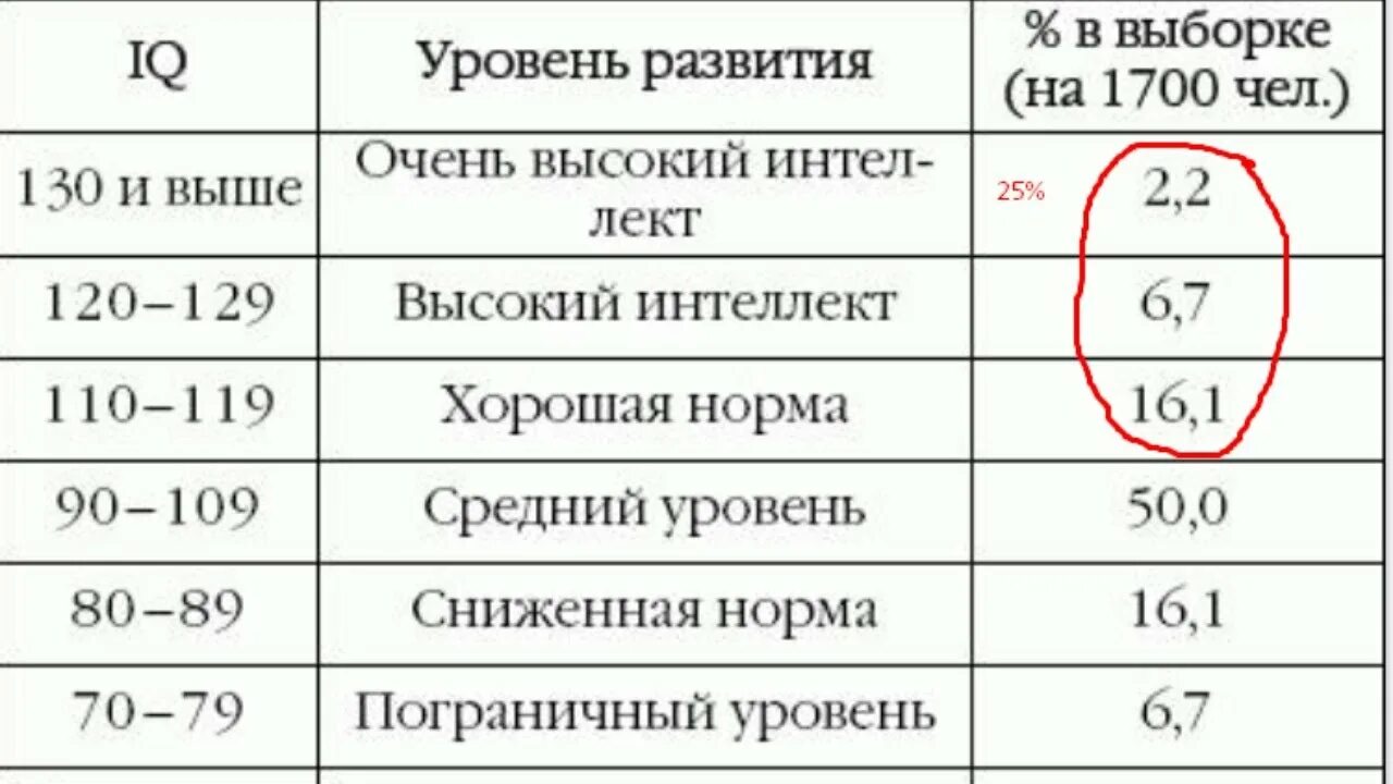 Уровень интеллекта IQ таблица. Средний показатель IQ. Средний уровень IQ человека. Айкью шкала баллов.