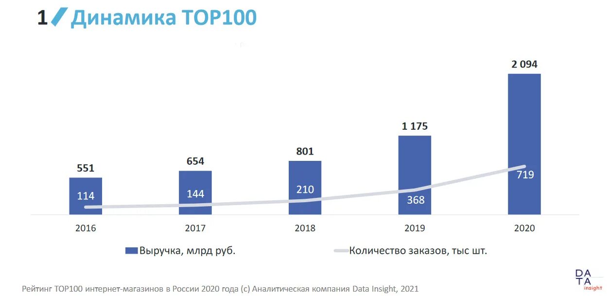 Данные за 2021 год россии. Динамика количества заказов. Динамика роста интернет магазинов в России. Число интернет магазинов в России.