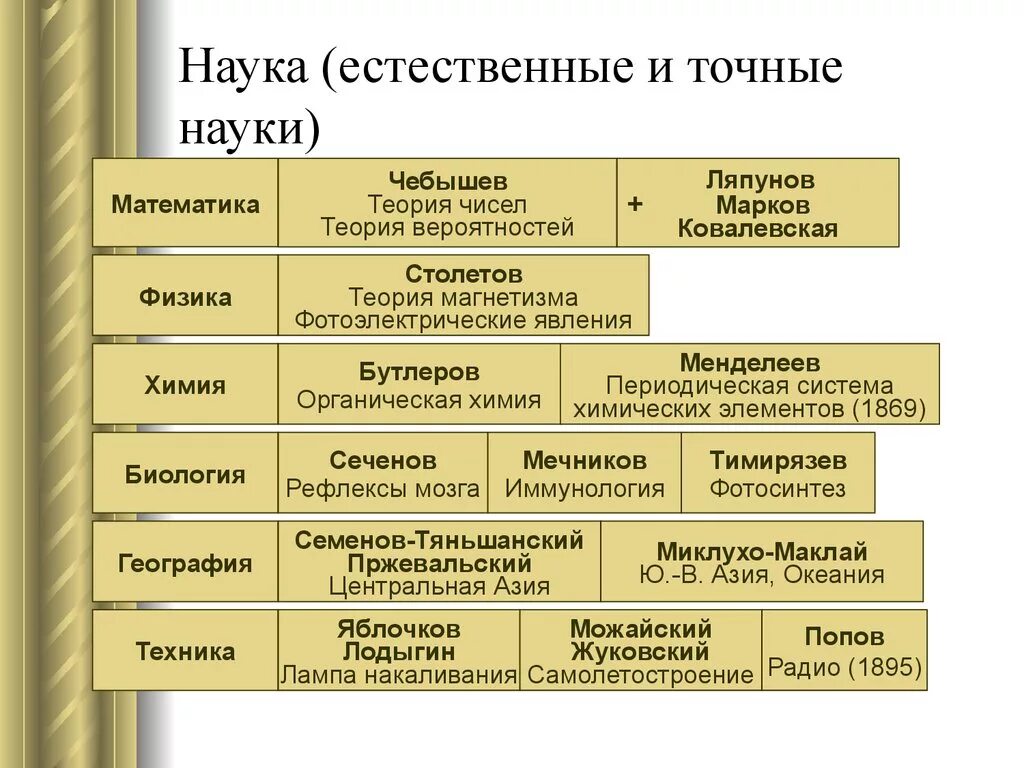 Естественно научный предмет это какой. Точные науки. Естественные науки и точные науки. Науки Естественные и Гуманитарные и точные науки. Точные науки список.