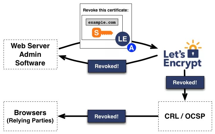 SSL-сертификат Let’s encrypt. Сертификат сервера LETENCRYPT. Протокол CRL. Letsencrypt отзовет SSL-сертификаты.