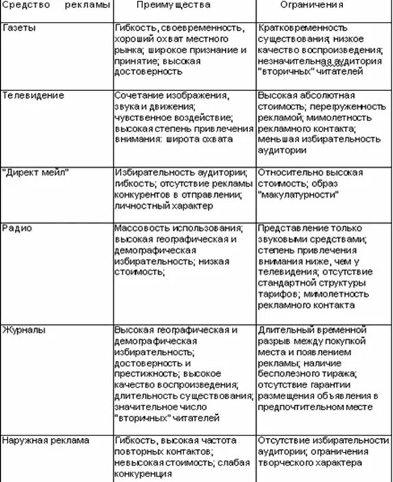 Классификация рекламных средств таблица акустические. Таблица. Сравнение ключевых характеристик различных видов рекламы. Характеристику основных средств распространения рекламы. Таблица 1.2 средства распространения рекламы. Средства рекламы в организации