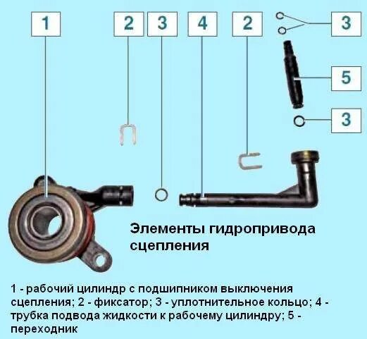 Рабочий цилиндр сцепления дастер. Система гидравлического сцепления renault duster. опель штуцер гидропривода сцепления. выжимной рено дастер 2.0. трубка сцепления renault laguna 2.