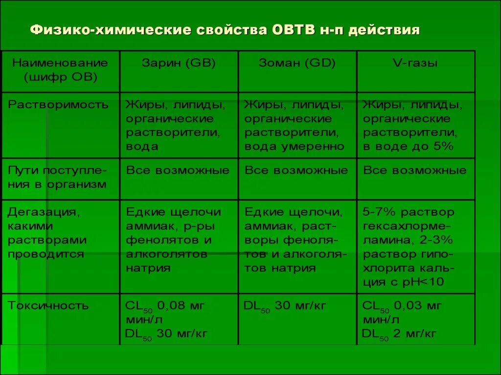 Живые организмы физико химические. Физико-химические характеристики отравляющих веществ. Физико химические свойства отравляющих веществ таблица. Физико-химические характеристики. Физикохимичечкие свойства.