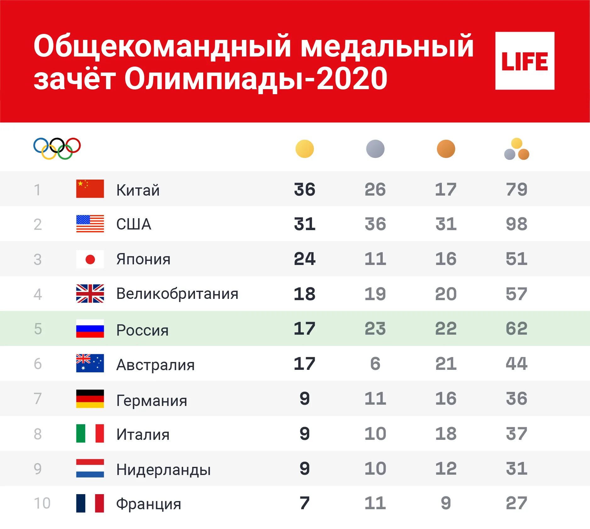 Покажи результаты олимпиады. Медальный зачет олимпиады 2025 токио. олимпиада в токио медальный зачет россия. олимпийские игры в токио 2025 медальный зачёт. итоги олимпиады.