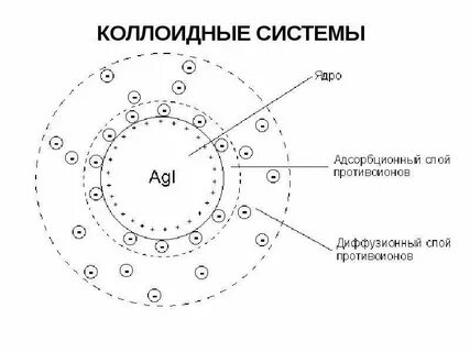 Коллоиды это