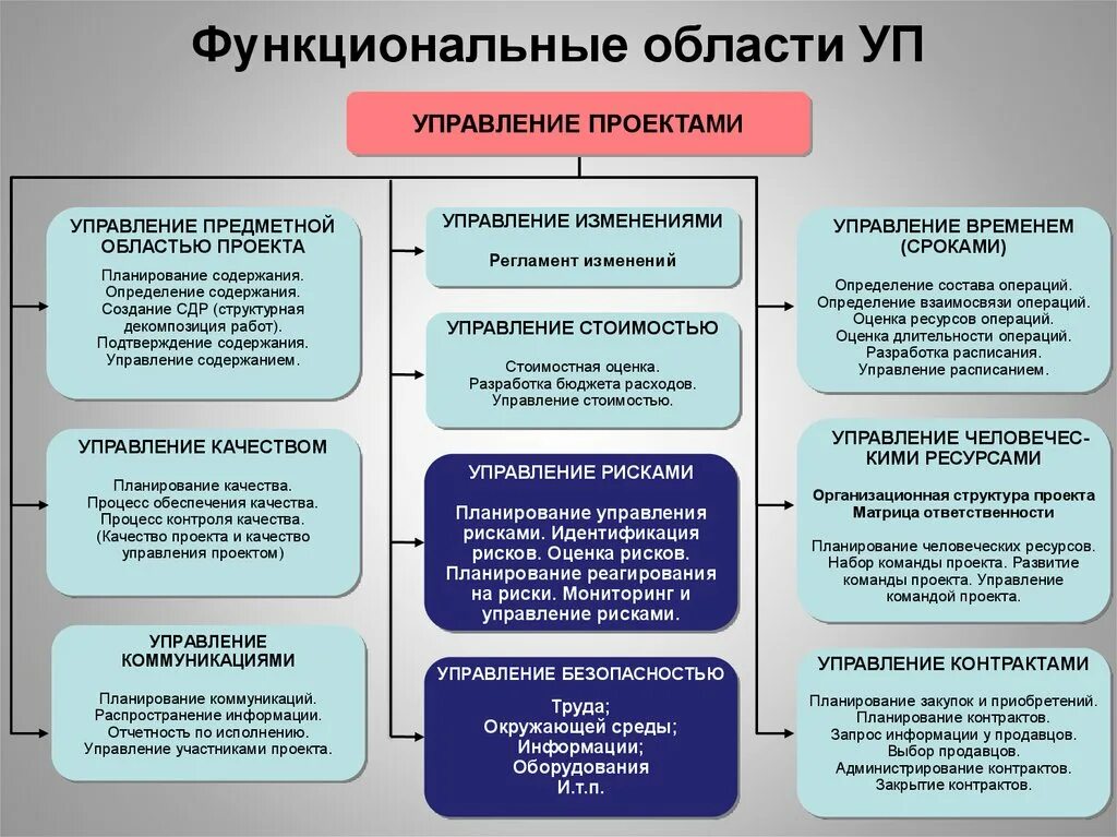 Функциональные изменения примеры. Функциональные области проекта. Области управления проектами. Функциональные области проектного менеджмента. Управление проектами таблица.