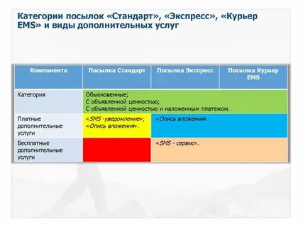 Виды и категории почтовых отправлений