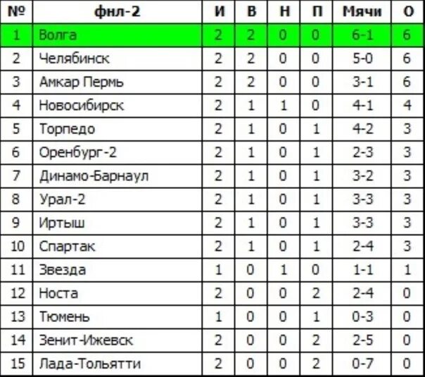 Таблица ФНЛ 2021-2022. ФНЛ 2 дивизион турнирная таблица. ФНЛ 2021-2022 турнирная. Турнирная таблица ФНЛ 2021-2022 по футболу.