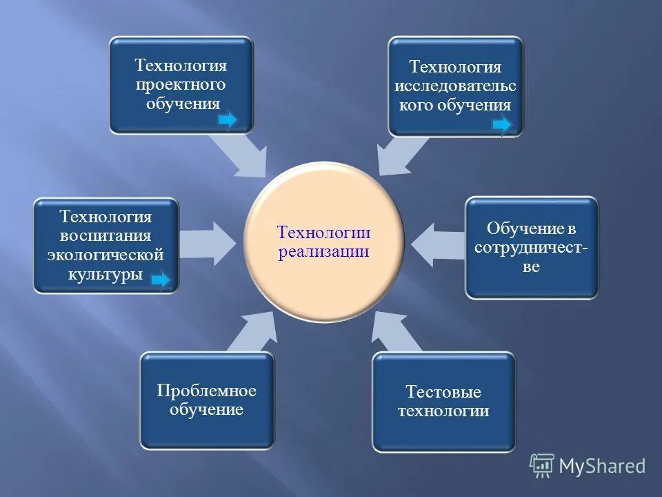 Реализации проектного обучения. Тестовые технологии. тестовые технологии в образовании. технология проектного обучения. тестовые технологии развиваются в сторону.