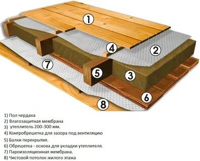 Перекрытия между этажом и чердаком