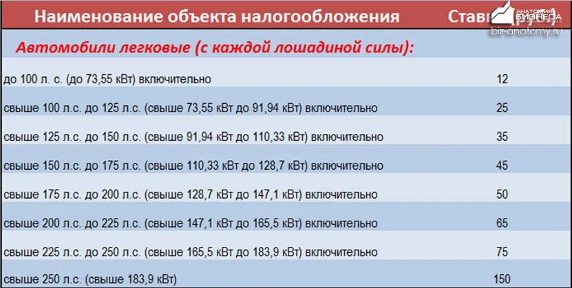 Транспортный налог в москве 2024 год. Транспортный налог таблица. Налог на авто за Лошадиные силы. Таблица транспортного налога по лошадиным силам. Налог на автомобиль с лошадиной силы.