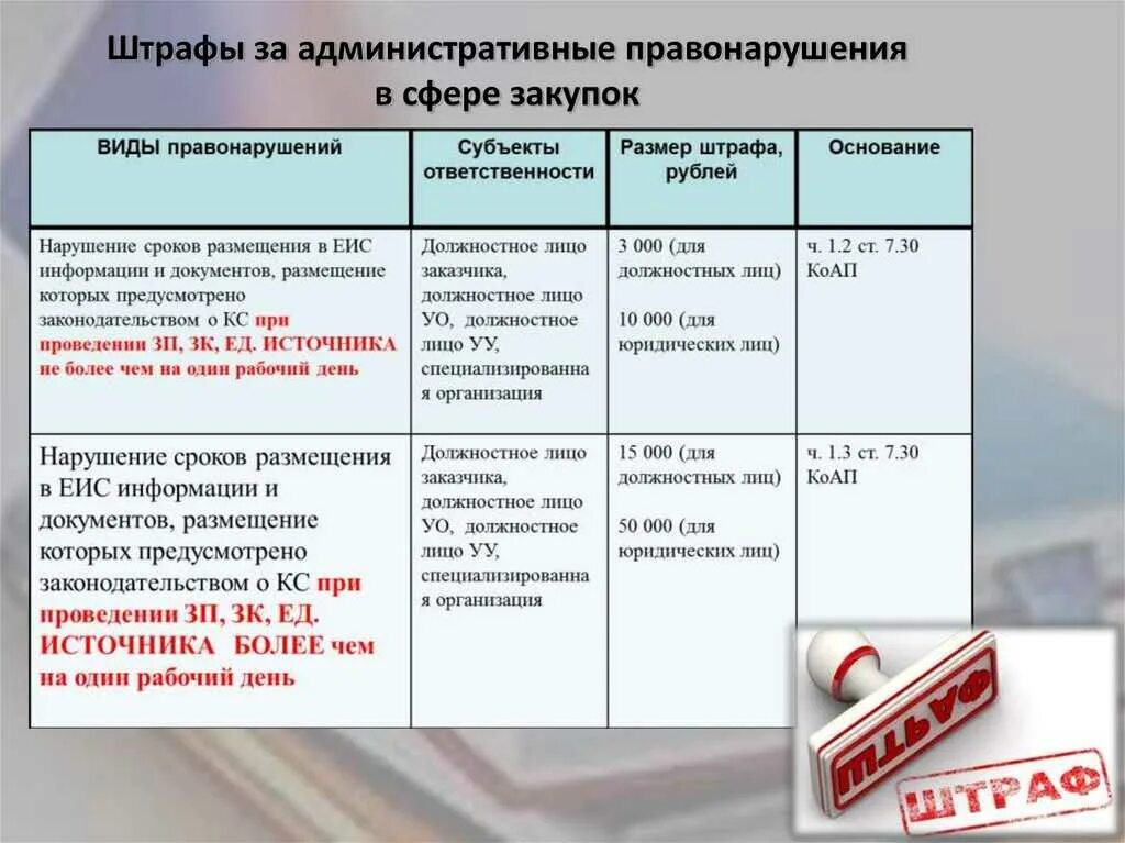 Минимальная сумма штрафа