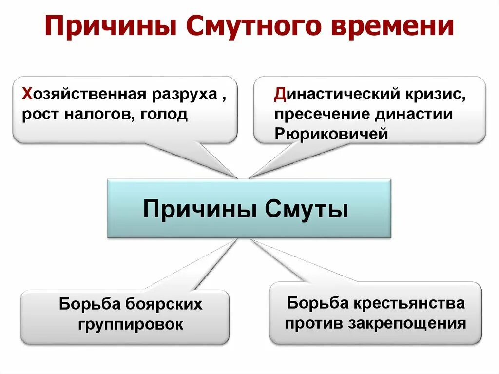 Каковы были причины смутного времени кратко. 1. Причины смуты. 4 Причины смутного времени. Причины смутноговремяни. Причины смуты династический кризис