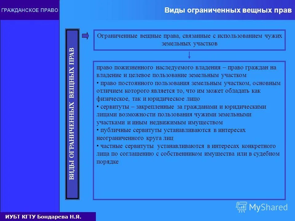 Интеллектуальное право и вещное право. Понятие признаки и виды вещных прав на недвижимое имущество. Ограниченное вещное право учебник гражданское право. Вещное право дореволюционная Россия.