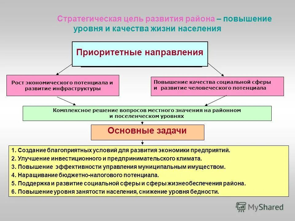 Направления развития района