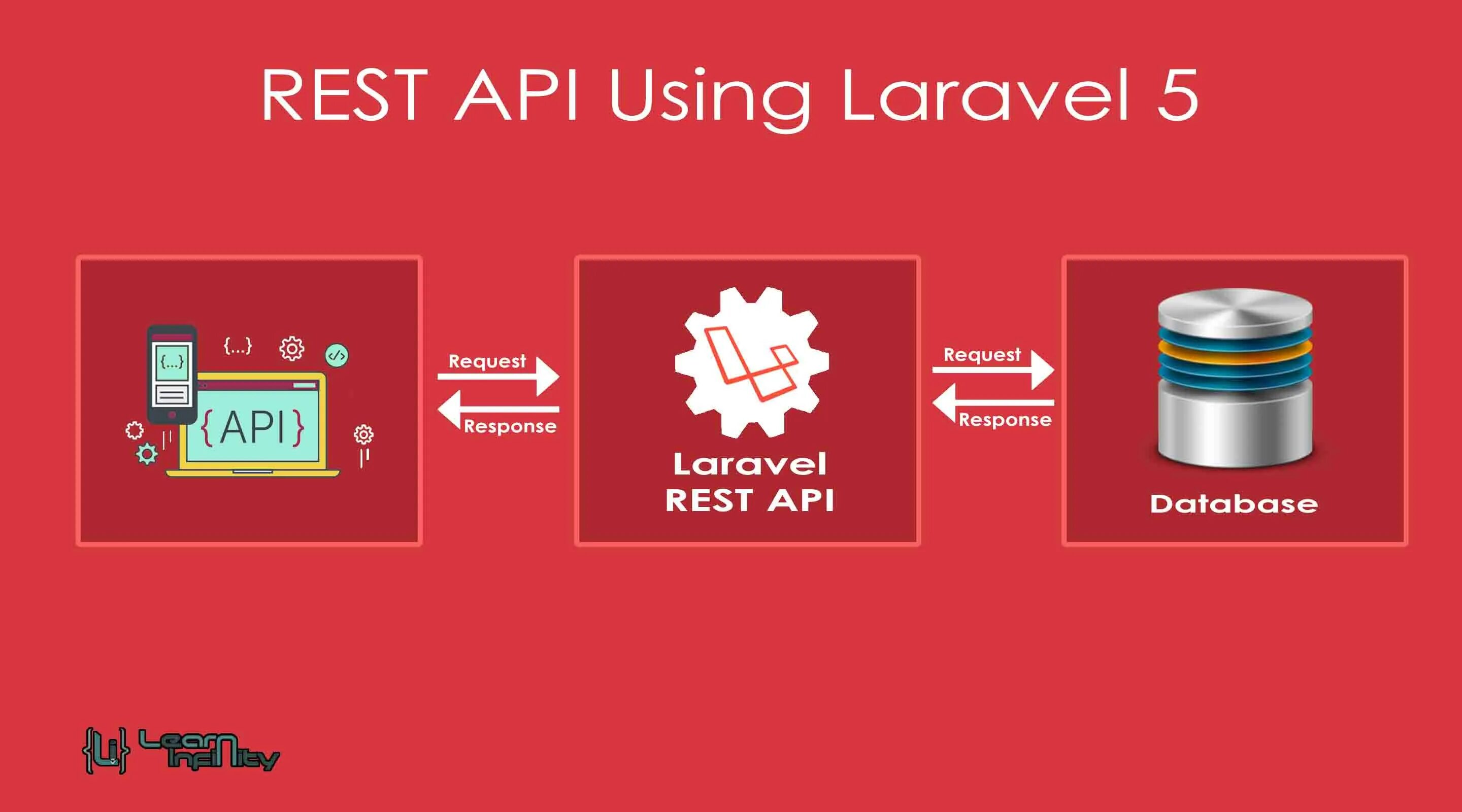 Laravel rest API. Laravel API. Restful API. API rest API.