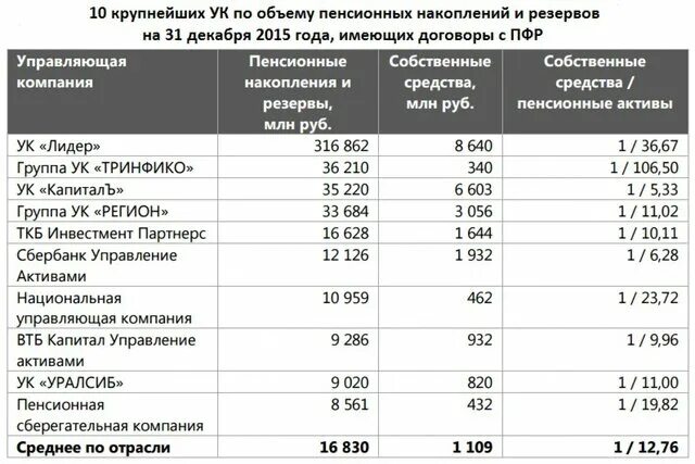 Список пфр. Список управляющих компаний. Управляющие компании пенсии. Управляющие компании НПФ. Управляющие компании ПФР.