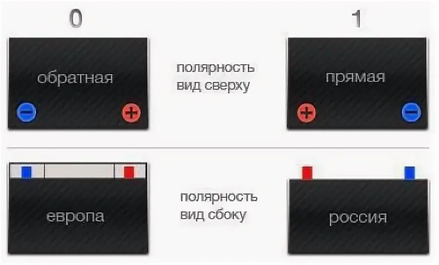 Разница между прямым и обратным аккумулятором