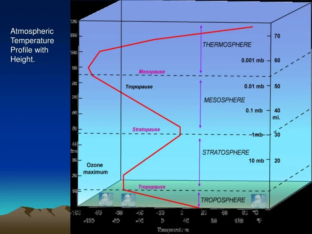 Строение атмосферы тропосфера стратосфера мезосфера. Слои атмосферы по порядку снизу вверх. Тропосфера мезосфера. Строение атмосферы температура слоев. Температура стратосферы в градусах.