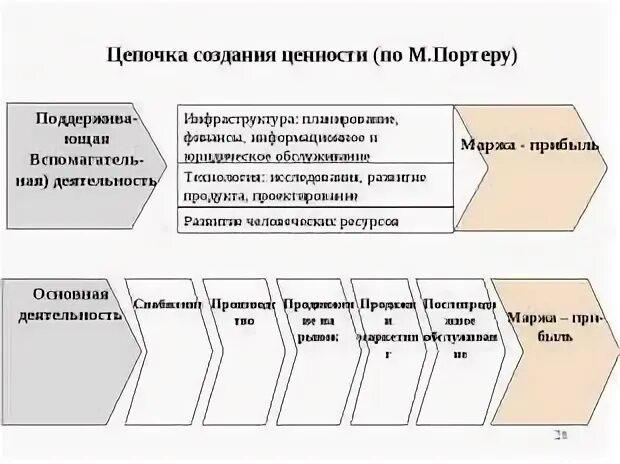 Процессы цепочки создания ценности