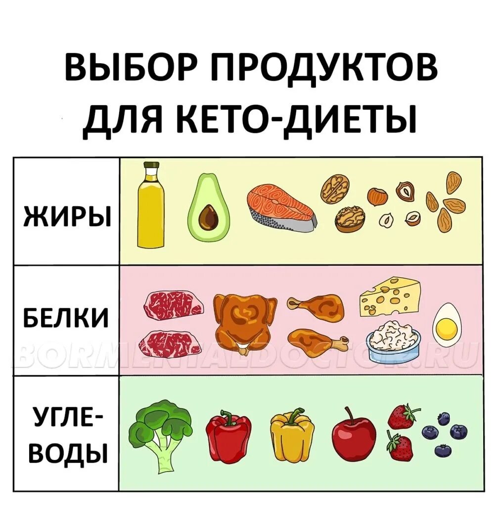 Кето-диета. Кето питание. Кетодиета вредные последствия. Кето-диета. Диета для кетоза.