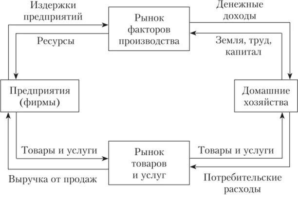 Назовите рынки факторов производства. Рынки факторов производства схема. Факторы производства и их рынки. Рынки факторов производства таблица. Взаимосвязь рынков факторов производства.