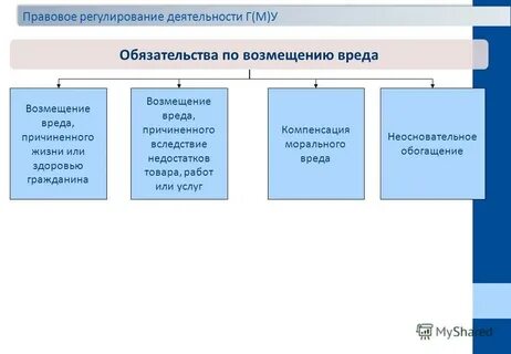 Гражданско правовое возмещение вреда